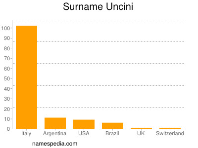 Familiennamen Uncini