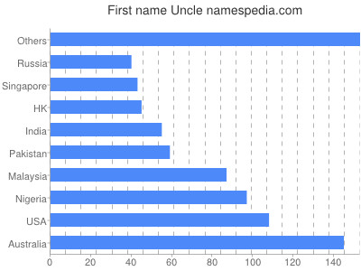prenom Uncle