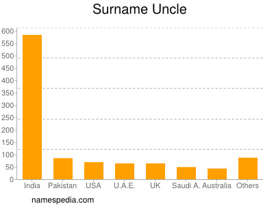 Familiennamen Uncle