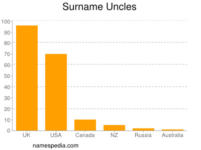 Familiennamen Uncles