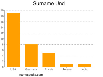 Surname Und