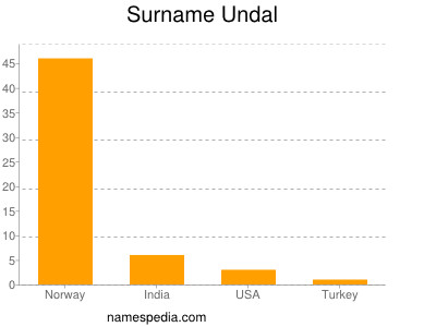 nom Undal