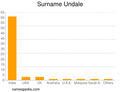 Surname Undale