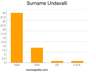 Familiennamen Undavalli