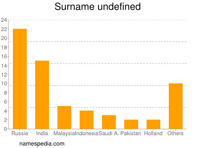 Surname Undefined