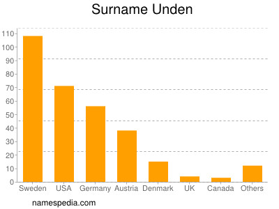 Familiennamen Unden