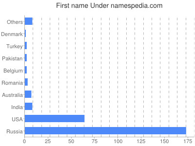 Given name Under