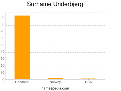 Familiennamen Underbjerg