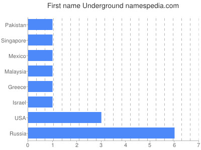 Given name Underground