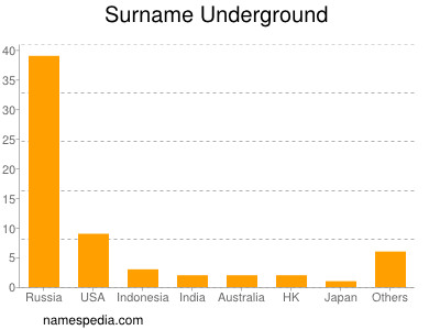 Familiennamen Underground