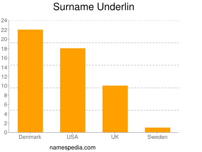 Familiennamen Underlin