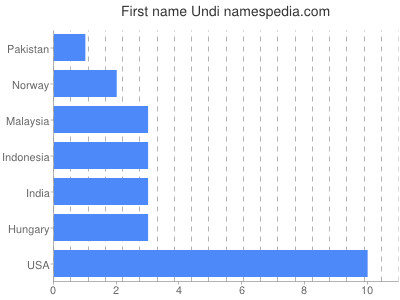 prenom Undi