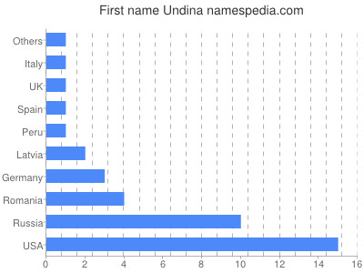 Given name Undina