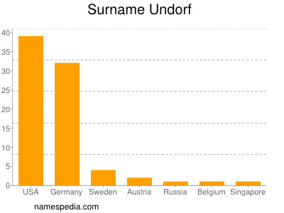 Surname Undorf