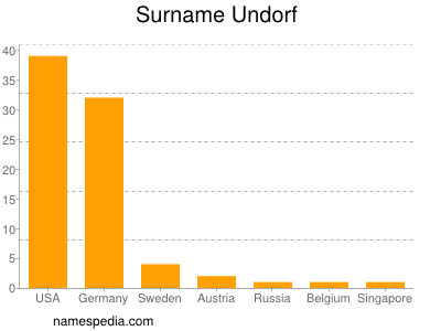 Familiennamen Undorf