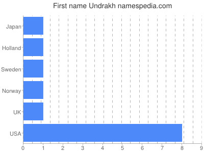 Vornamen Undrakh