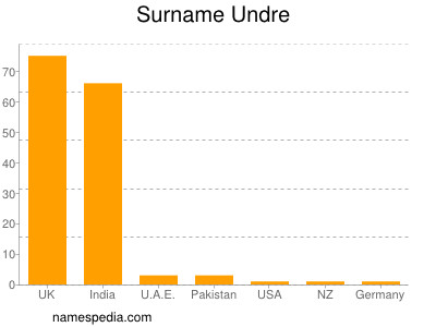 Familiennamen Undre