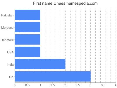 Given name Unees