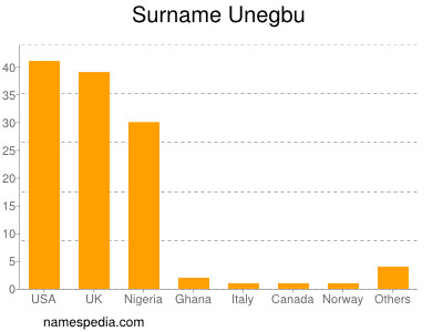 nom Unegbu