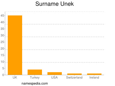 Familiennamen Unek