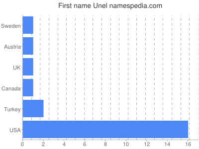 prenom Unel