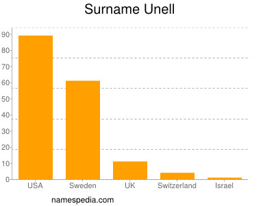 nom Unell