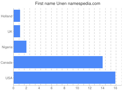 Given name Unen