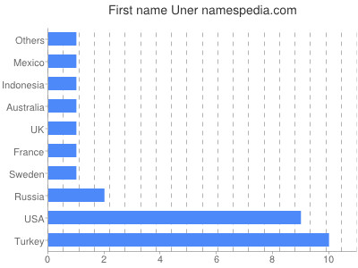 Vornamen Uner