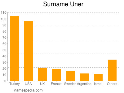 Surname Uner