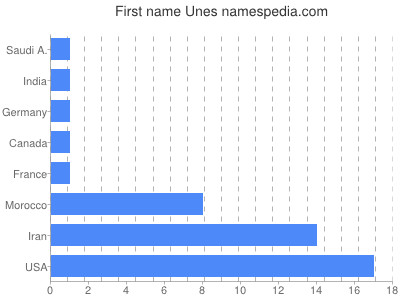 Given name Unes