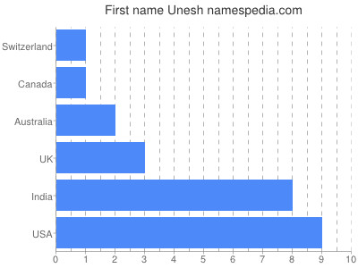 Vornamen Unesh