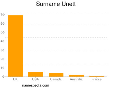 Familiennamen Unett