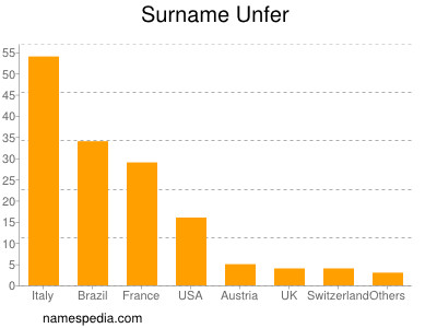 Familiennamen Unfer