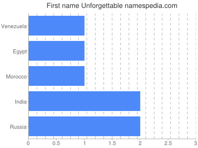 prenom Unforgettable