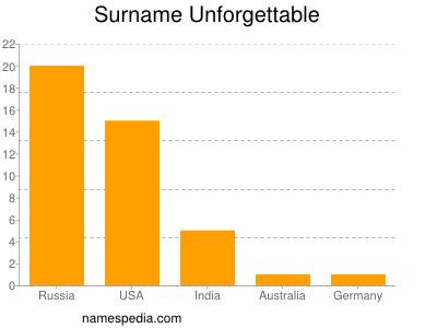 Surname Unforgettable