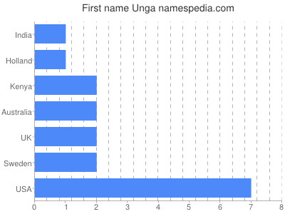 Given name Unga