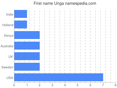 Vornamen Unga