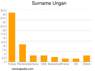 Familiennamen Ungan