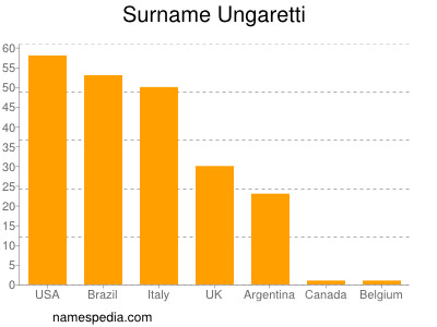 Familiennamen Ungaretti