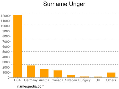 Surname Unger
