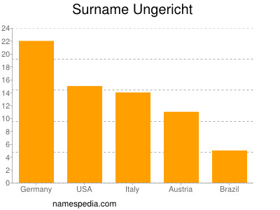 Familiennamen Ungericht