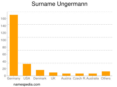 Surname Ungermann
