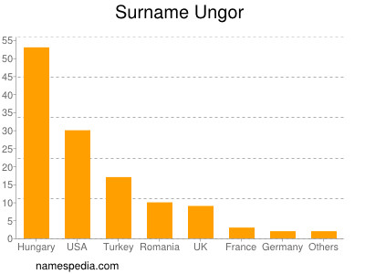 Surname Ungor