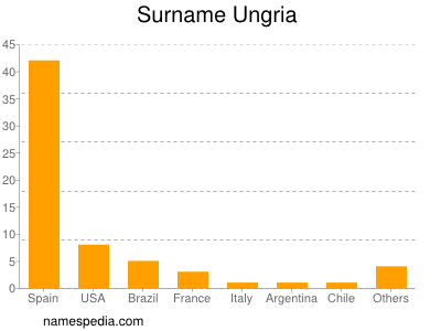 Surname Ungria