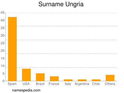 Familiennamen Ungria