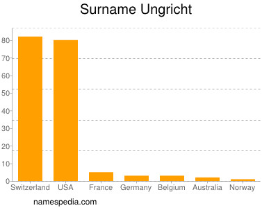 Surname Ungricht