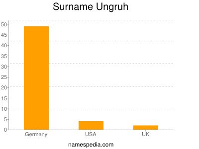 Surname Ungruh