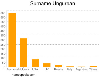 Familiennamen Ungurean