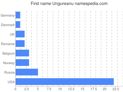Given name Ungureanu