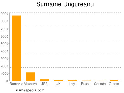 Familiennamen Ungureanu